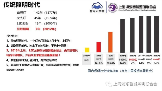 【智能照明，跨界六年】怀念我们一起追逐的跨界征程！