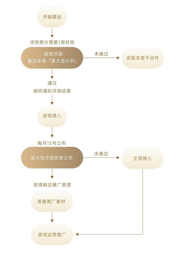 OPPO小游戏公布第八期“萤火虫计划”名单，助力小游戏开发者