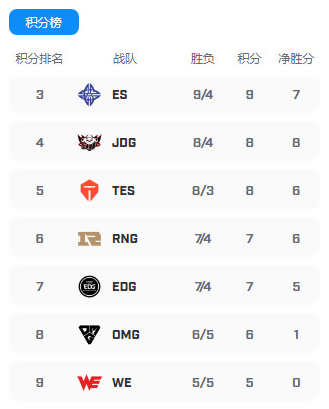 雷竞技LPL春季赛线上赛预测：WE VS TES，WE能否进入季后赛的关键一分！