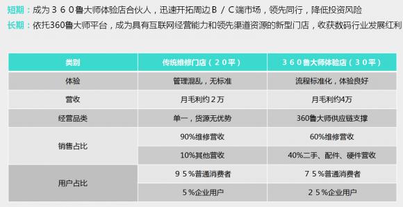 360鲁大师再发力，旗下小鲁智店开启全国招募合伙人