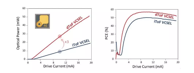 瑞识科技发布行业领先3D dToF VCSEL，光功率提升3倍