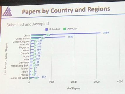 百度AI技术成果颇丰 国际竞赛、学术盛会表现不输欧美