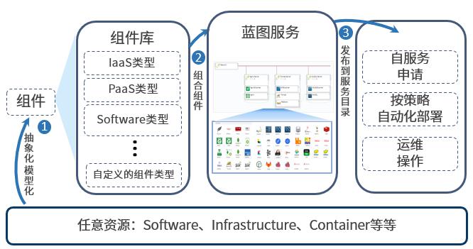 骞云SmartCMP5.5新版发布，云管理全面升级！