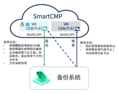 骞云SmartCMP5.5新版发布，云管理全面升级！