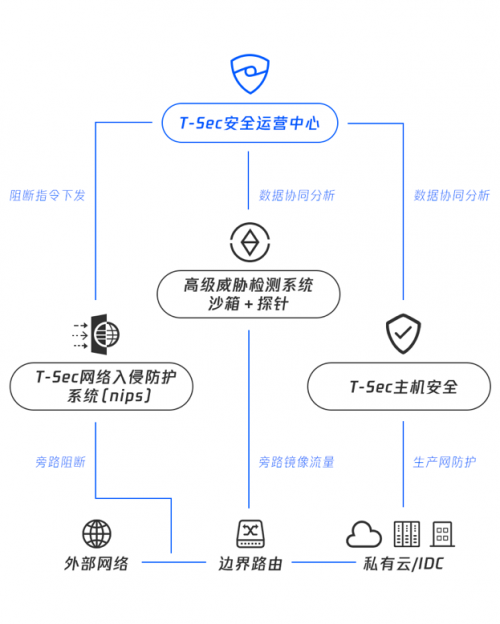 腾讯专有云SOC全新升级，助力企业安全管理降本增效