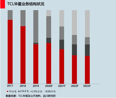 TCL：寒冬中重塑生态