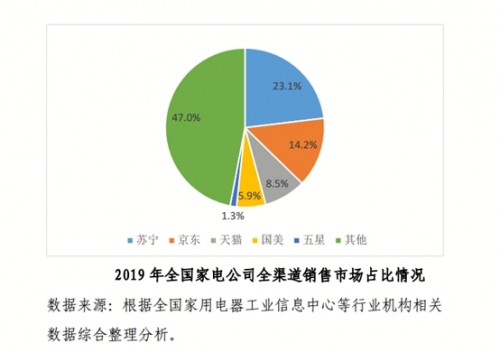 2020家电市场迎换新高峰，苏宁双线平台成首选