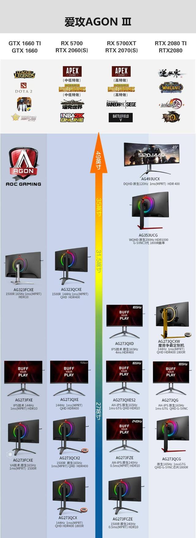 荣耀加冕！2019年度AOC电竞显示器全球销量排名第一