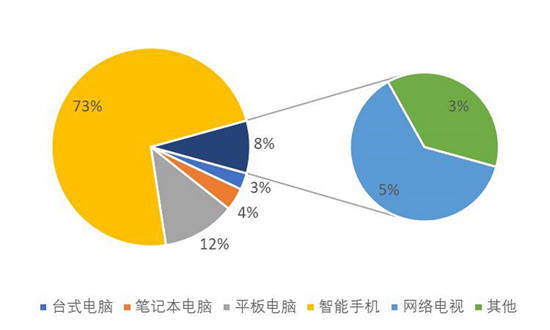 学生在线学习使用的终端设备