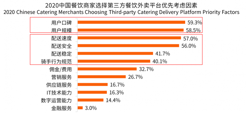 餐饮行业增长势头受疫情阻碍，外卖市场成餐饮商家破局关键