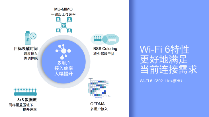 一文告诉你如何获得最好的Wi-Fi 6体验