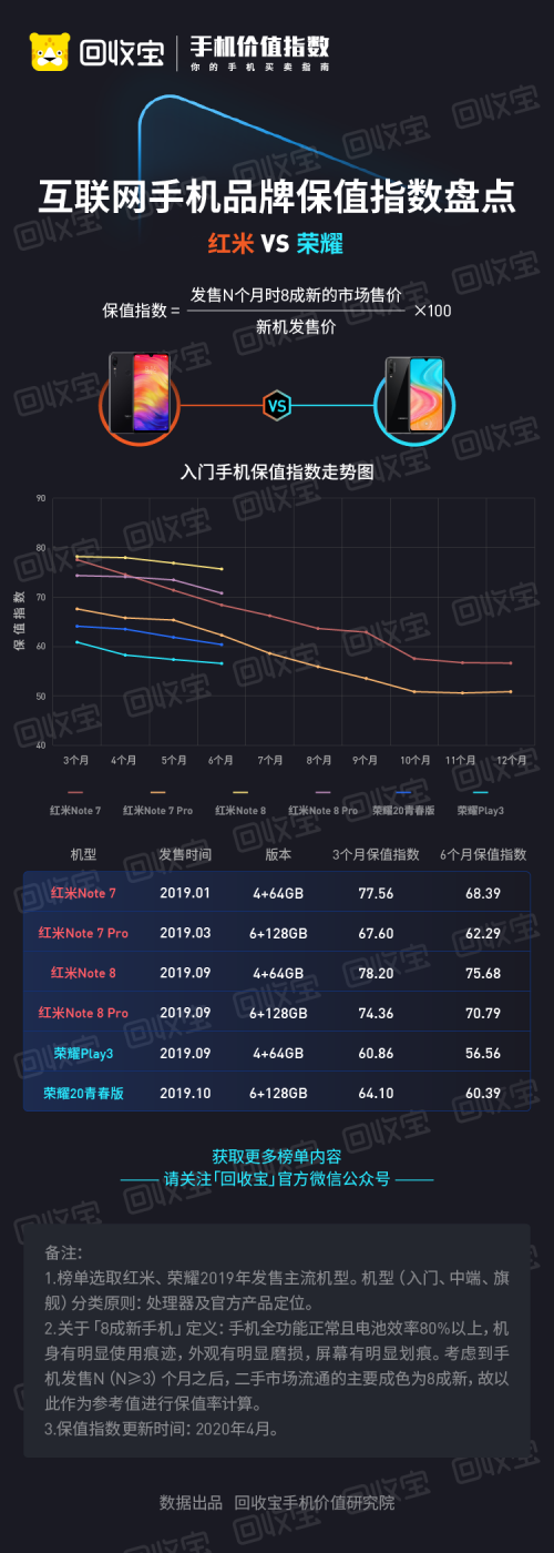 回收宝发布互联网手机保值指数，荣耀红米再掀口水战