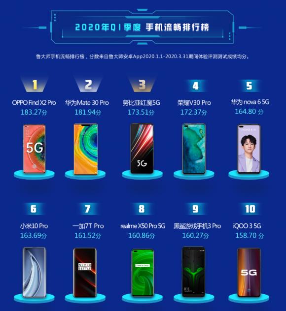 鲁大师Q1手机流畅榜发布：OPPO Find X2 Pro成为最大“黑马”