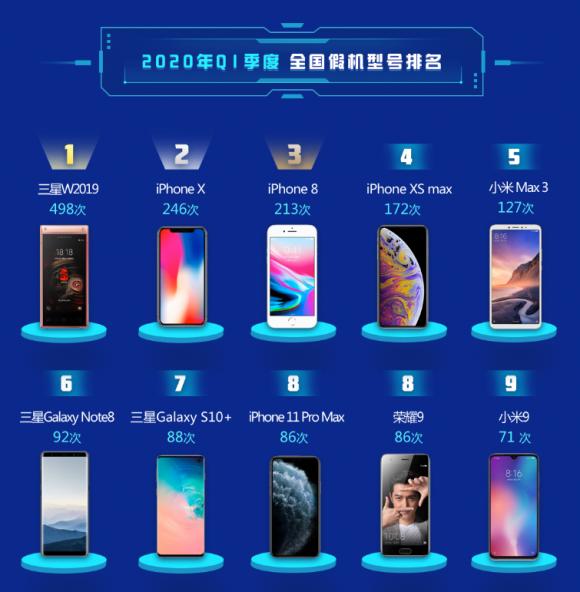 鲁大师Q1季度假机排行：三星苹果“老山寨”，小米9成“新宠”