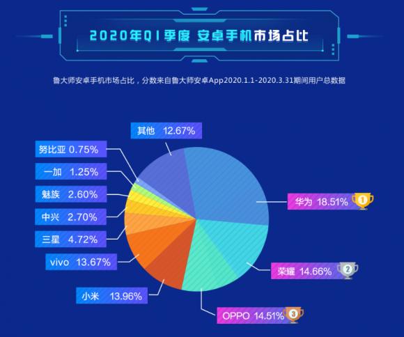 鲁大师Q1季度新增市场占比：华为逆势增长，小米被它超越！