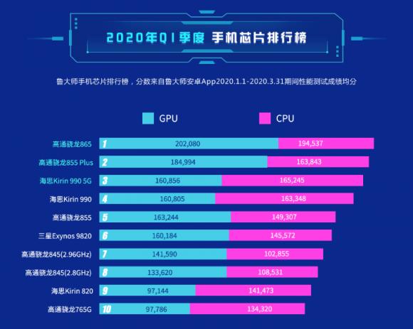 2020年鲁大师Q1季度报告公布，高通骁龙865夺冠！