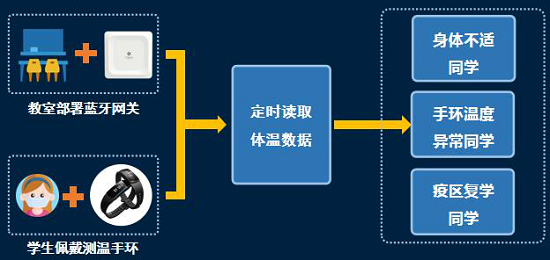 桂花网测温手环体温监测方案走进校园 助力学校安全复学