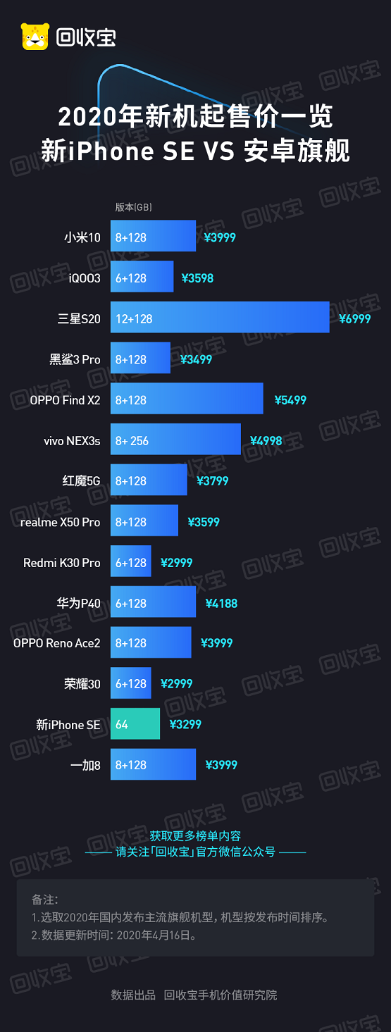 回收宝：iPhone用户每年向社会贡献海量优质二手手机