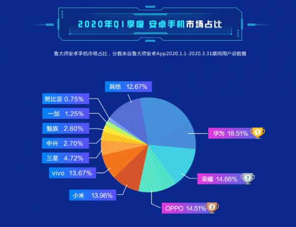 鲁大师Q1季度报告：市场占比华为第一、OPPO竟然超越小米！