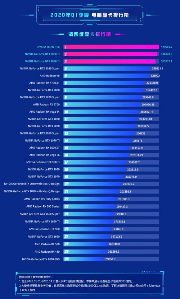 鲁大师Q1季度显卡排行出炉，NVIDIA大获全胜！
