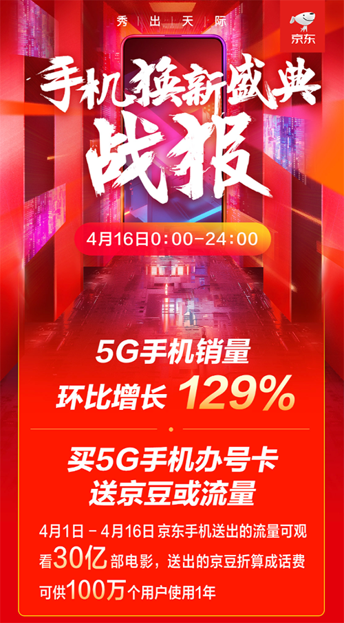 国内手机市场逐渐回暖 京东5G手机销量环比增长129%