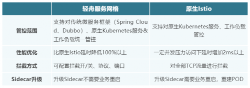 网易轻舟服务网格产品升级，全面拥抱下一代微服务技术