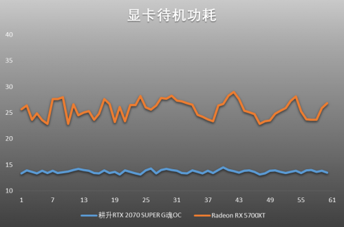 吉尔再度迷失浣熊市，耕升RTX 2070 SUPER与5700XT决一雌雄