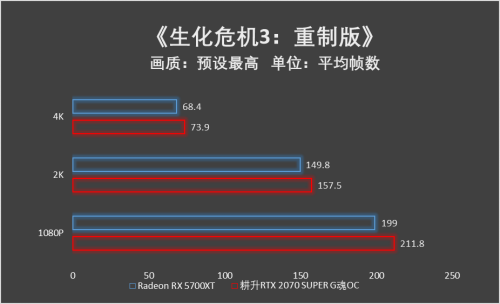 吉尔再度迷失浣熊市，耕升RTX 2070 SUPER与5700XT决一雌雄