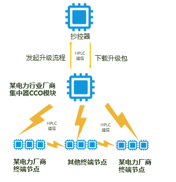 【艾拉比小课堂】艾拉比差分升级助力电力厂商加速软件迭代