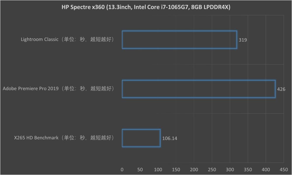 惠普Spectre x360评测：英特尔移动超能版与时尚的融合之道