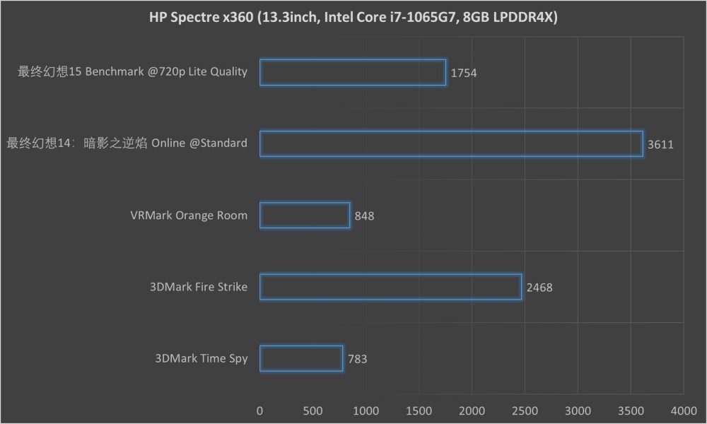 惠普Spectre x360评测：英特尔移动超能版与时尚的融合之道