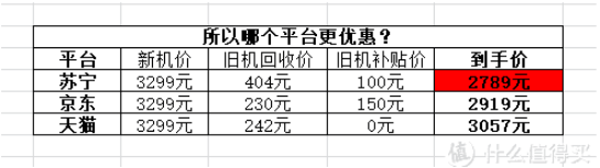 新iPhone SE平台补贴套路多 真正良心省钱的是这家