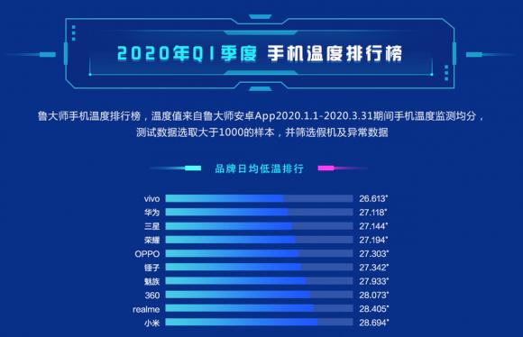 谁是散热之王？2020年鲁大师Q1季度报告手机温度榜揭晓！