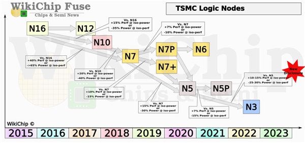 台积电3nm细节公布：2.5亿晶体管/mm2 能耗性能大提升