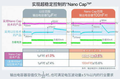 ROHM推出可大幅降低电容器容值的电源技术“Nano Cap”