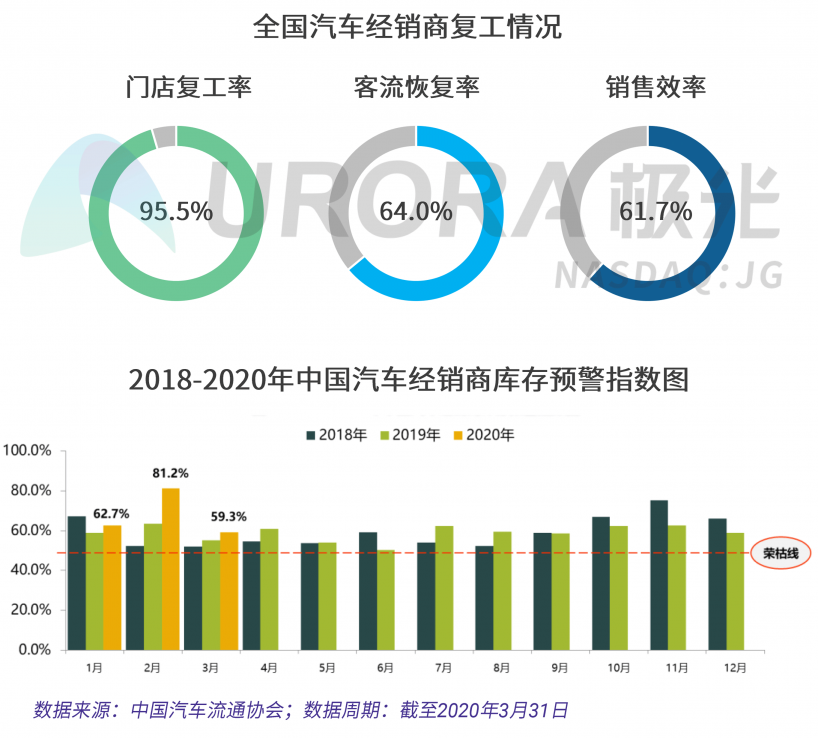 极光：汽车直播成为疫情期间车企、4s店“自救”的主流途径