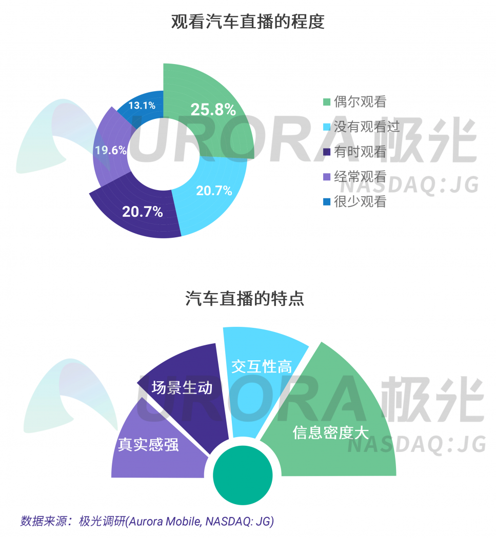 极光：汽车直播成为疫情期间车企、4s店“自救”的主流途径