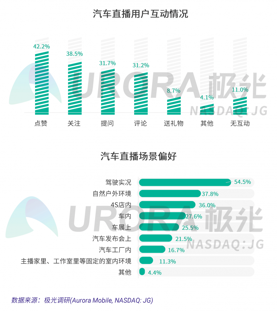 极光：汽车直播成为疫情期间车企、4s店“自救”的主流途径