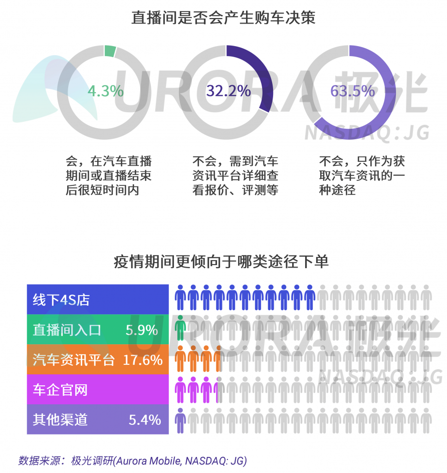 极光：汽车直播成为疫情期间车企、4s店“自救”的主流途径