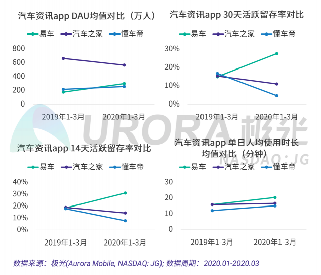 极光：汽车直播成为疫情期间车企、4s店“自救”的主流途径