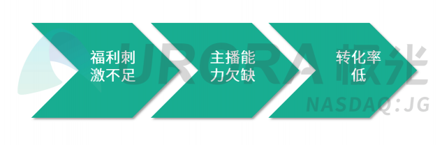 极光：汽车直播成为疫情期间车企、4s店“自救”的主流途径