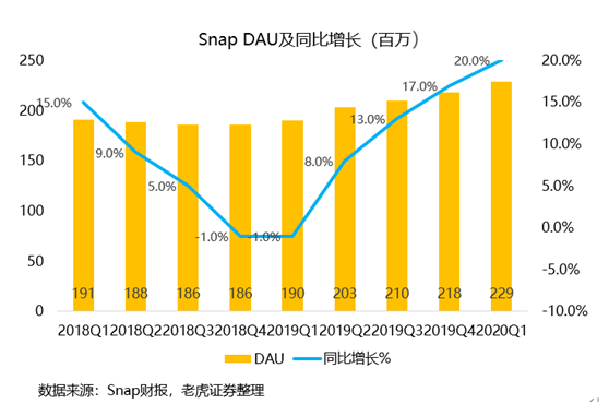 老虎证券：用户重回高增长，Snap仍有一战之力？