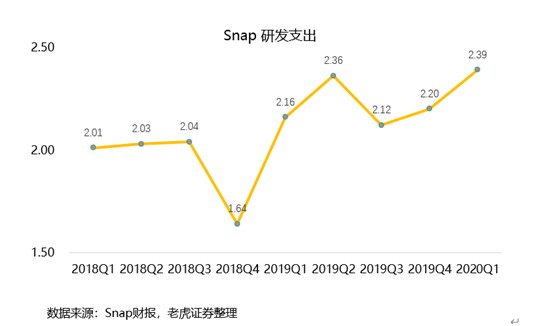 老虎证券：用户重回高增长，Snap仍有一战之力？