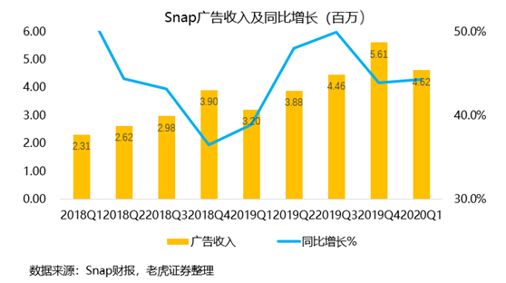 老虎证券：用户重回高增长，Snap仍有一战之力？