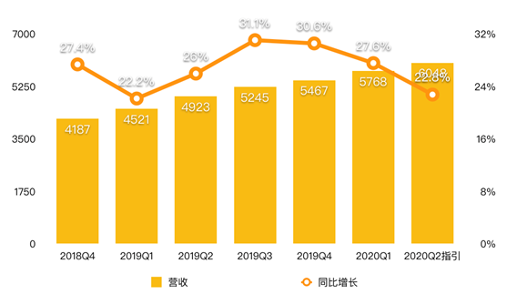 老虎证券：八大门派混战流媒体市场 被“透支”的奈飞还能飞多久？