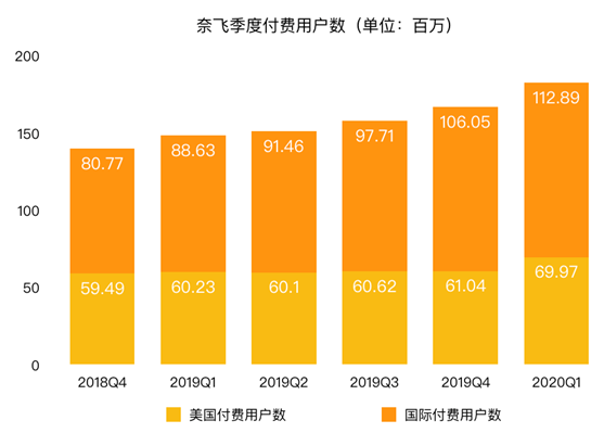 老虎证券：八大门派混战流媒体市场 被“透支”的奈飞还能飞多久？