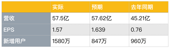 老虎证券：八大门派混战流媒体市场 被“透支”的奈飞还能飞多久？