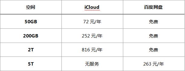 揭秘：为什么百度网盘能“一家独大”？