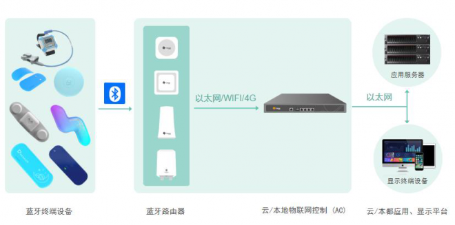 桂花网打造蓝牙物联网体温持续监测及生命体征监测系统