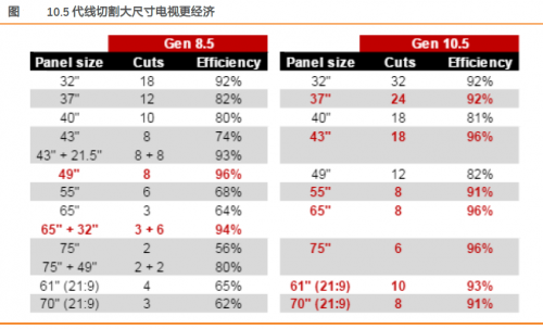 受惠高世代面板切割效益，TCL科技有力抢占市场份额